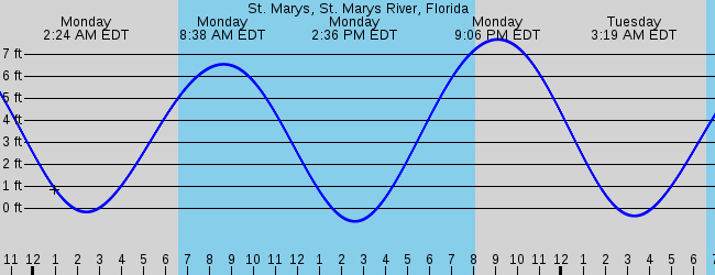 St. Marys, GA Marine Weather and Tide Forecast